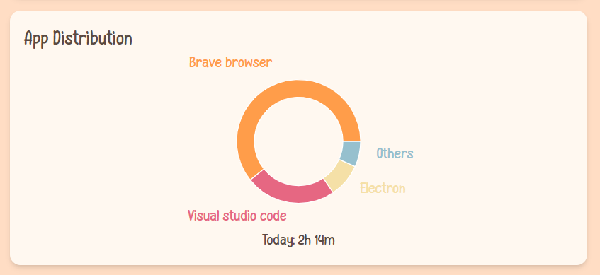 ZenSlice app usage pie chart distribution